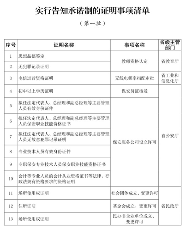 包括思想品德鉴定,无犯罪记录证明等62项